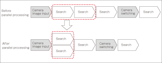Overview of Parallel-operation High-speed Mode