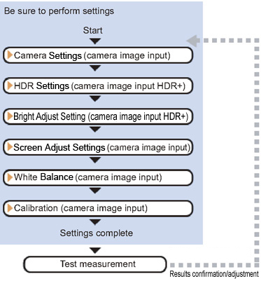 Camera Image Input HDR+ - Operation flow