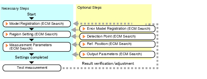 ECM Search - Operation flow