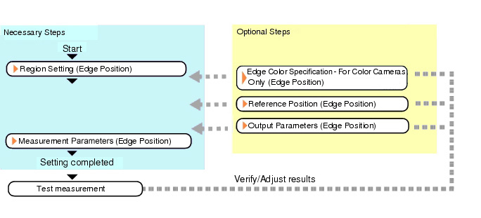 Edge Position - Operation flow