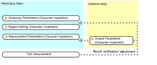 Character Inspection - Operation flow