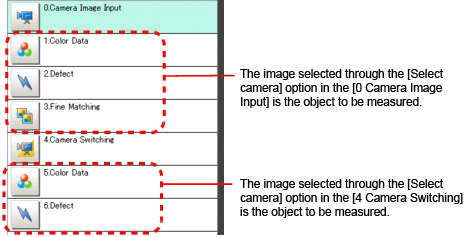 Description of camera image to be measured
